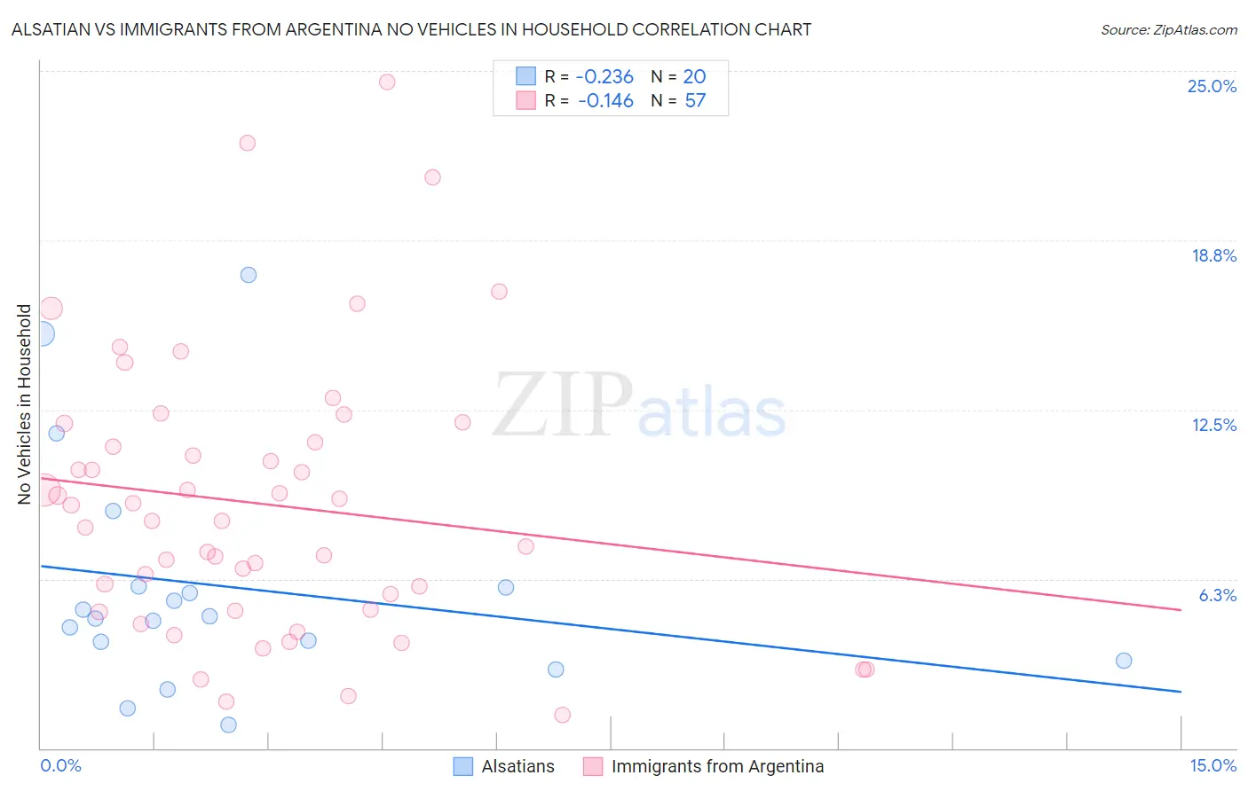 Alsatian vs Immigrants from Argentina No Vehicles in Household