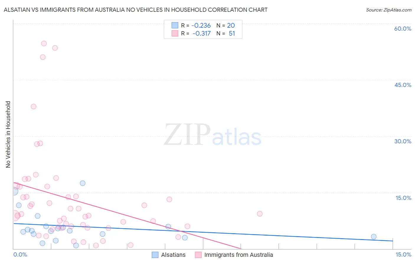 Alsatian vs Immigrants from Australia No Vehicles in Household