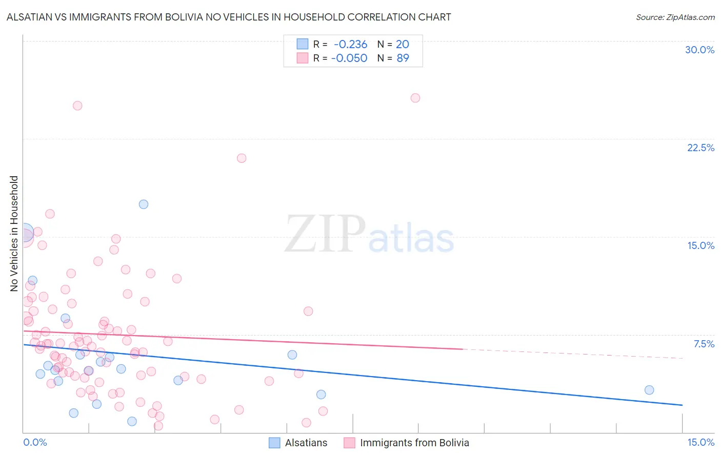 Alsatian vs Immigrants from Bolivia No Vehicles in Household