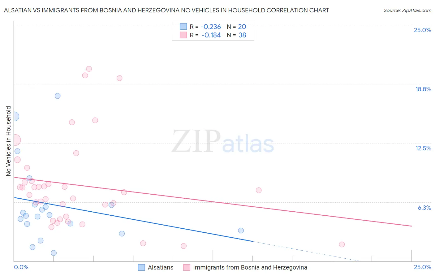 Alsatian vs Immigrants from Bosnia and Herzegovina No Vehicles in Household