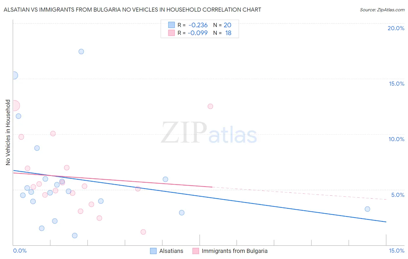Alsatian vs Immigrants from Bulgaria No Vehicles in Household