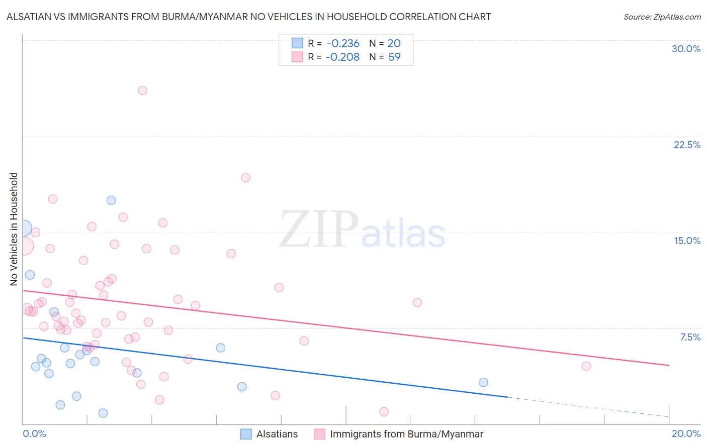Alsatian vs Immigrants from Burma/Myanmar No Vehicles in Household