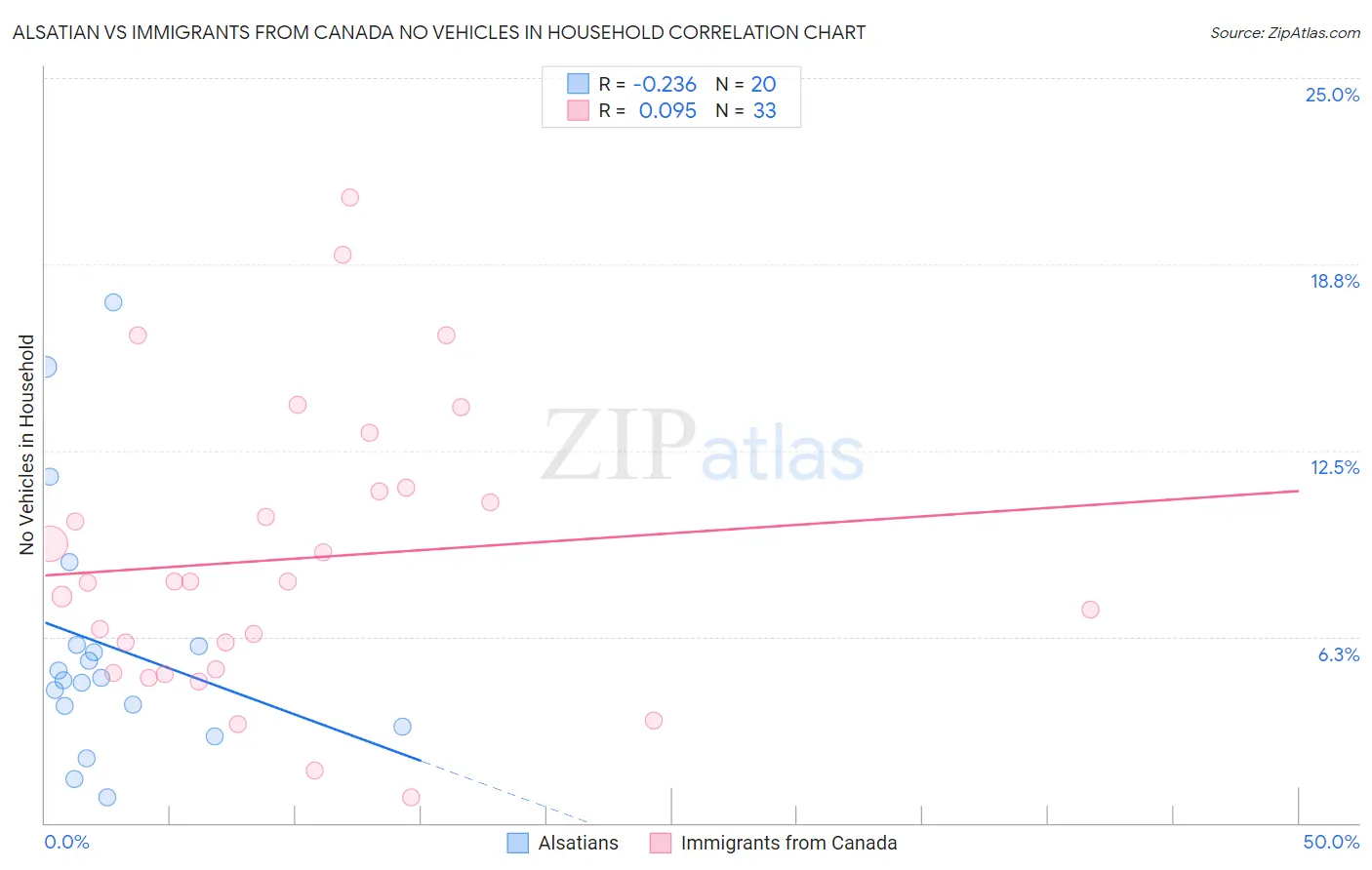 Alsatian vs Immigrants from Canada No Vehicles in Household