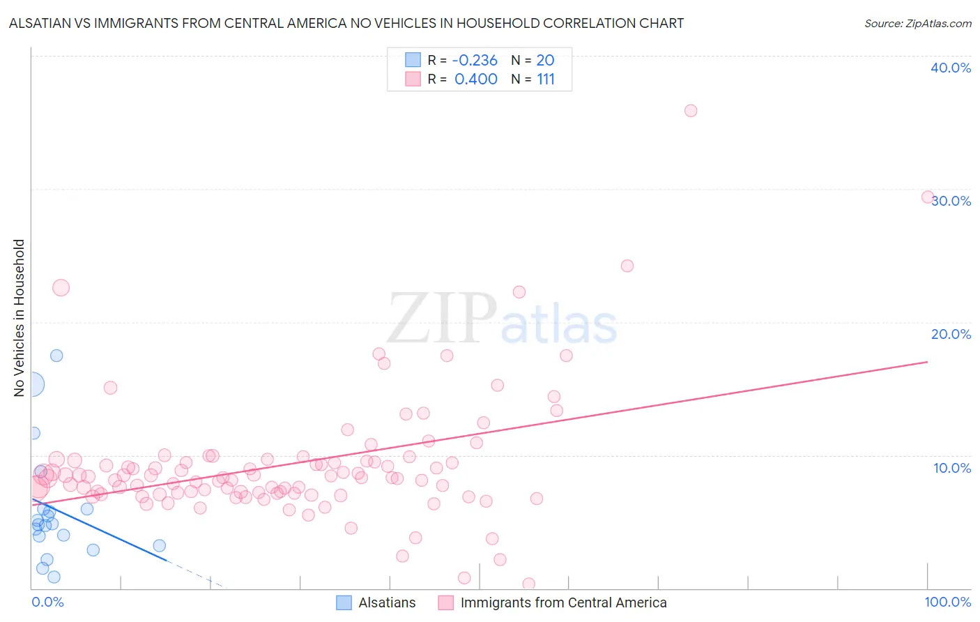 Alsatian vs Immigrants from Central America No Vehicles in Household