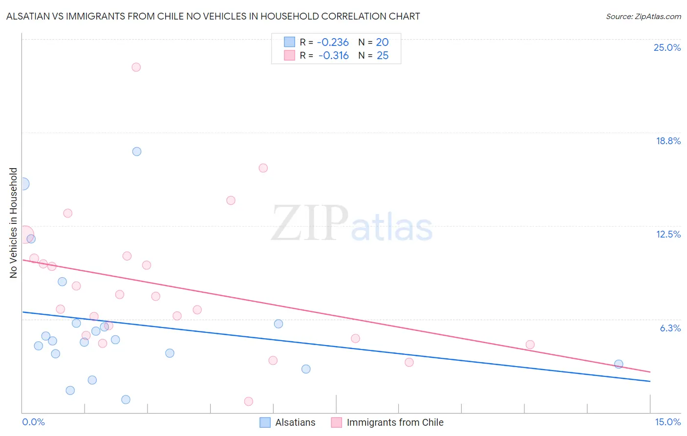 Alsatian vs Immigrants from Chile No Vehicles in Household