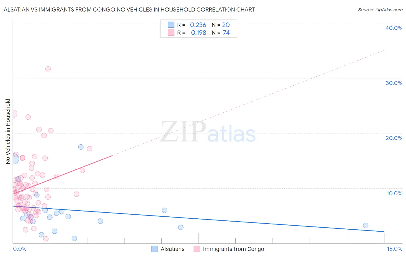 Alsatian vs Immigrants from Congo No Vehicles in Household