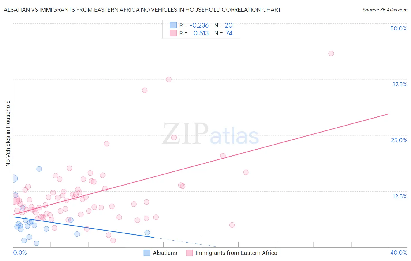 Alsatian vs Immigrants from Eastern Africa No Vehicles in Household