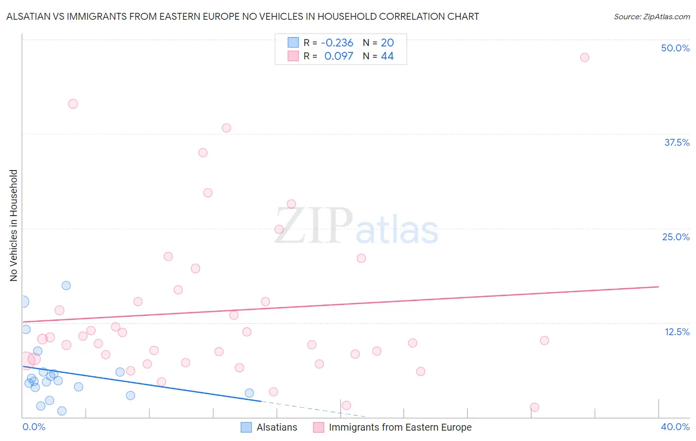 Alsatian vs Immigrants from Eastern Europe No Vehicles in Household