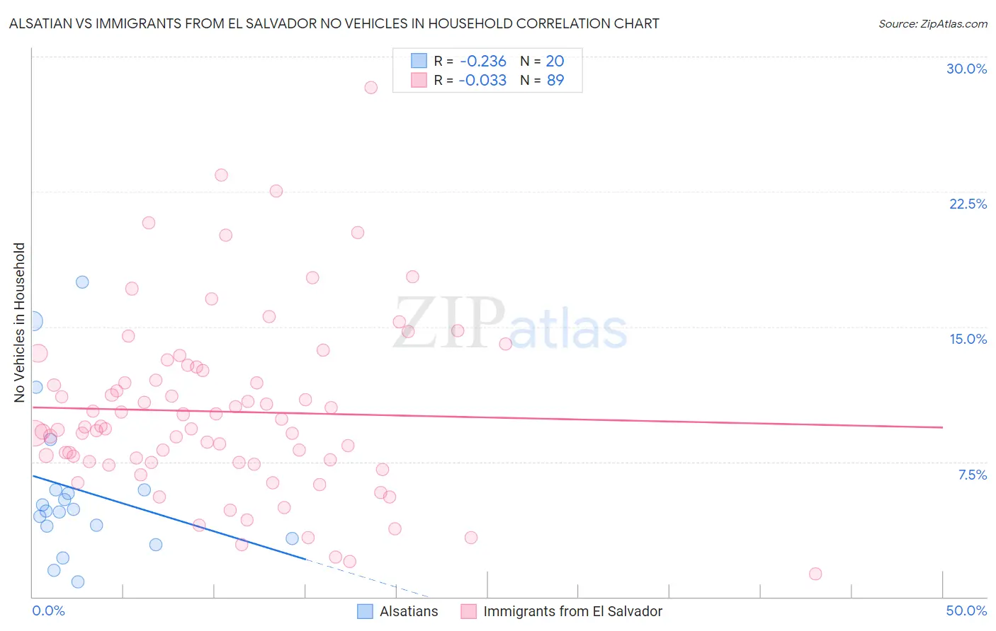 Alsatian vs Immigrants from El Salvador No Vehicles in Household