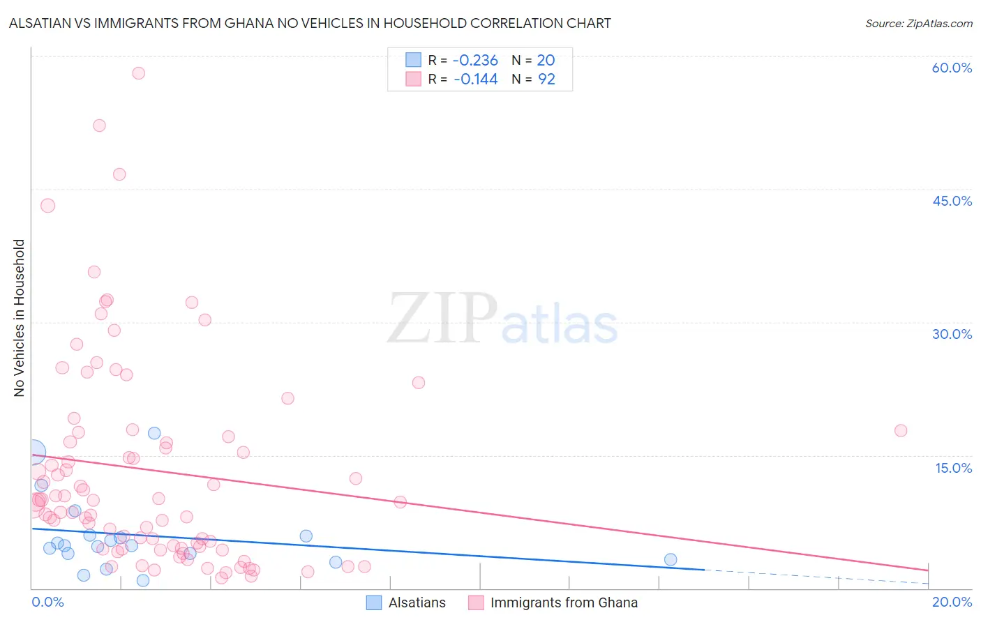 Alsatian vs Immigrants from Ghana No Vehicles in Household
