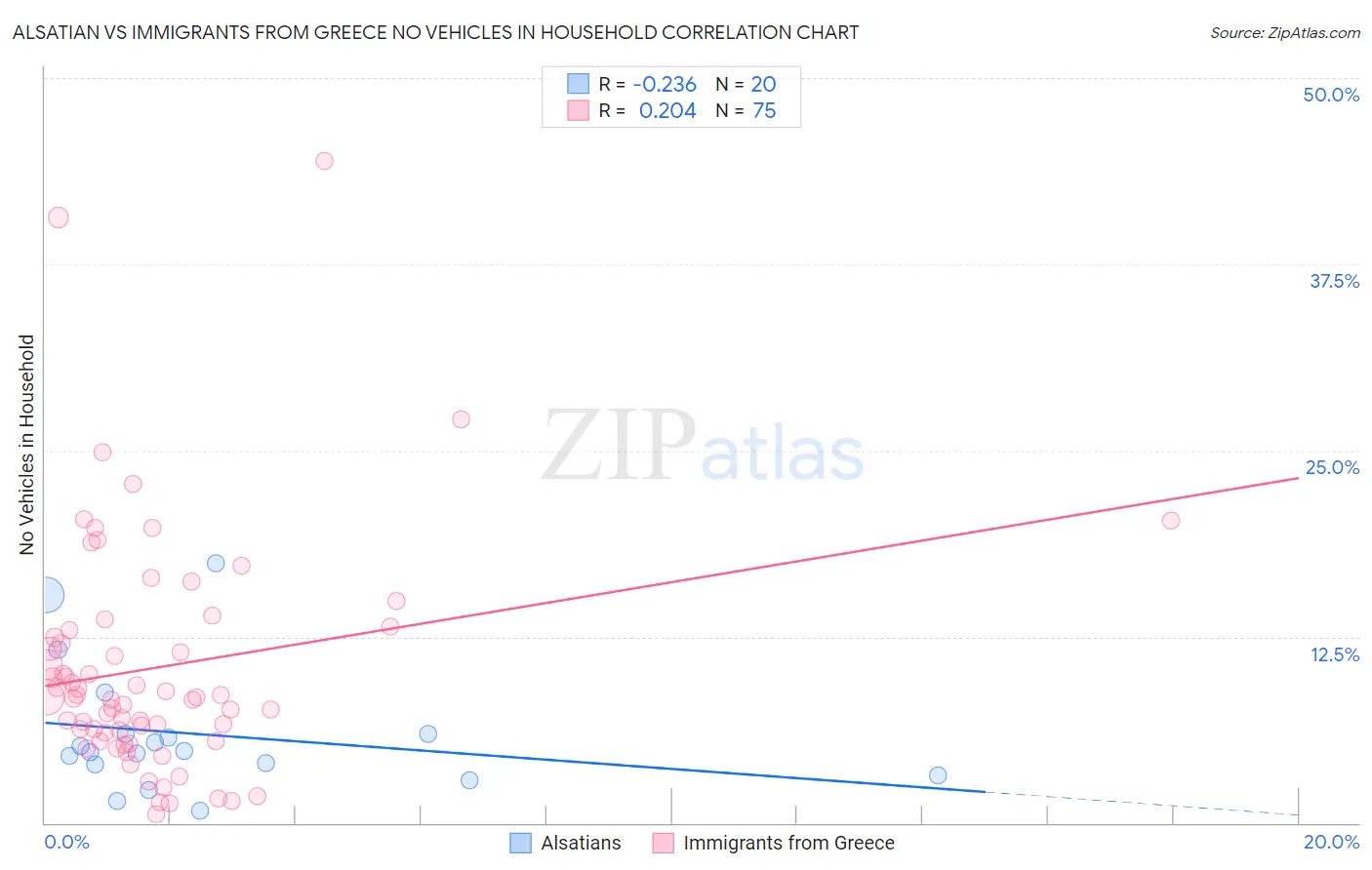 Alsatian vs Immigrants from Greece No Vehicles in Household