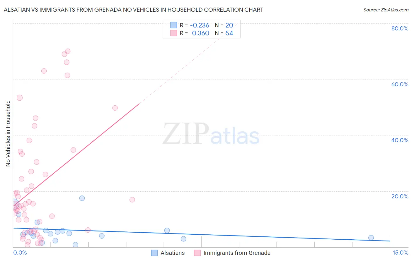 Alsatian vs Immigrants from Grenada No Vehicles in Household