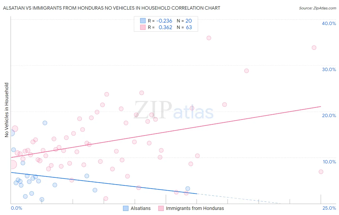 Alsatian vs Immigrants from Honduras No Vehicles in Household