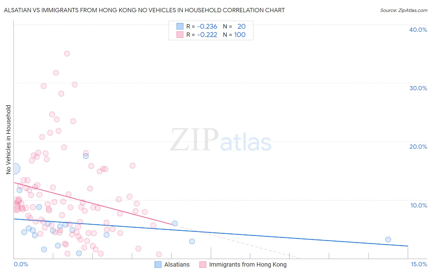 Alsatian vs Immigrants from Hong Kong No Vehicles in Household