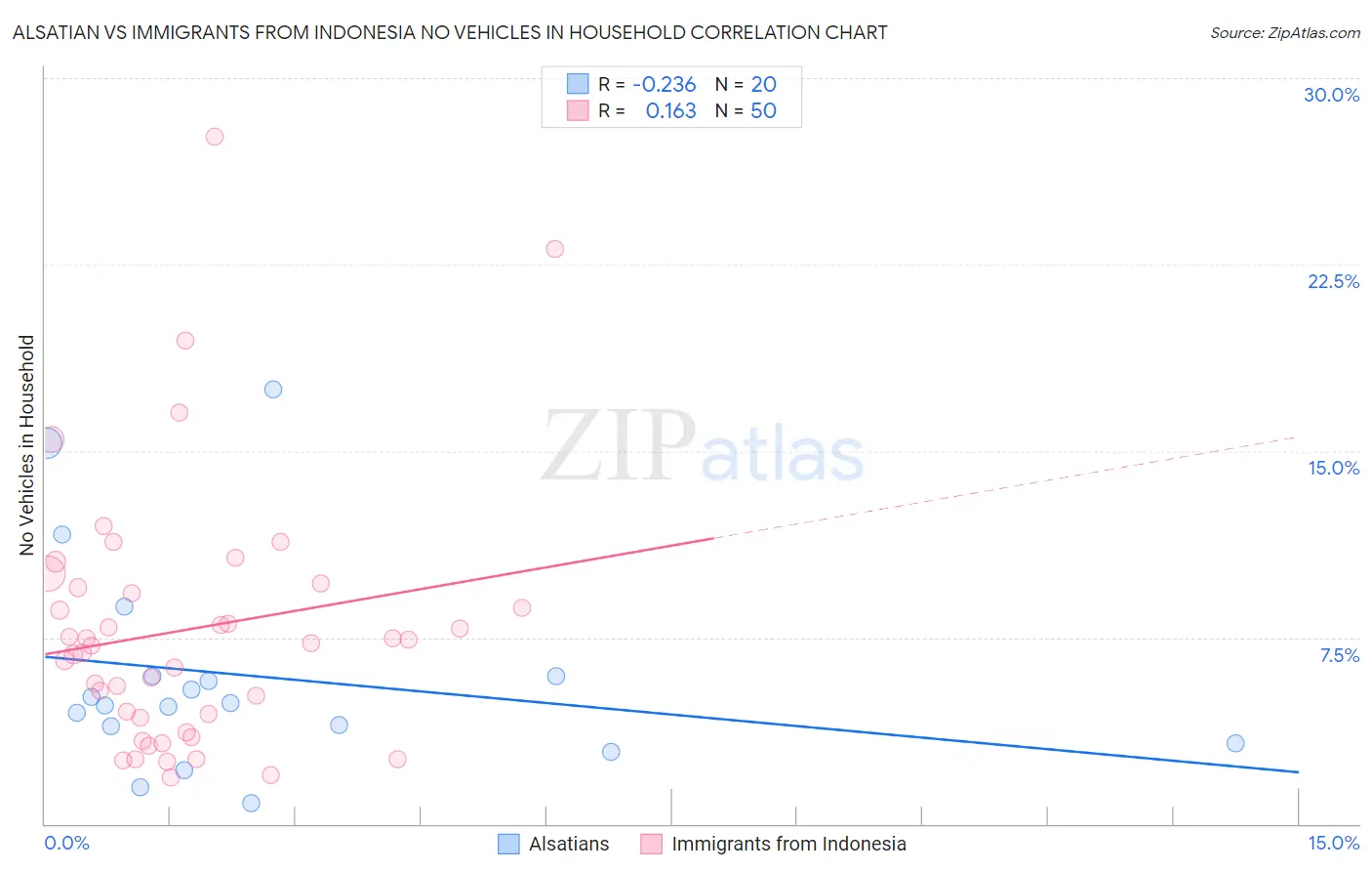 Alsatian vs Immigrants from Indonesia No Vehicles in Household