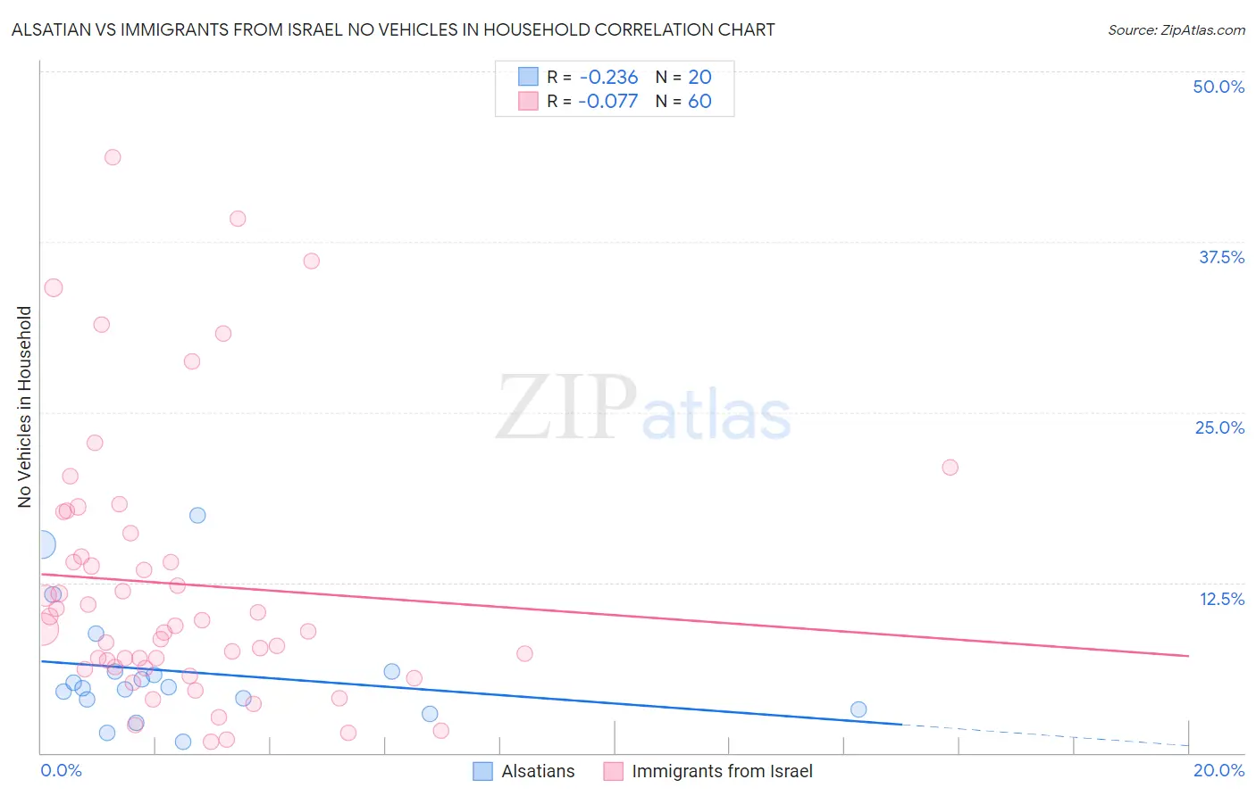 Alsatian vs Immigrants from Israel No Vehicles in Household