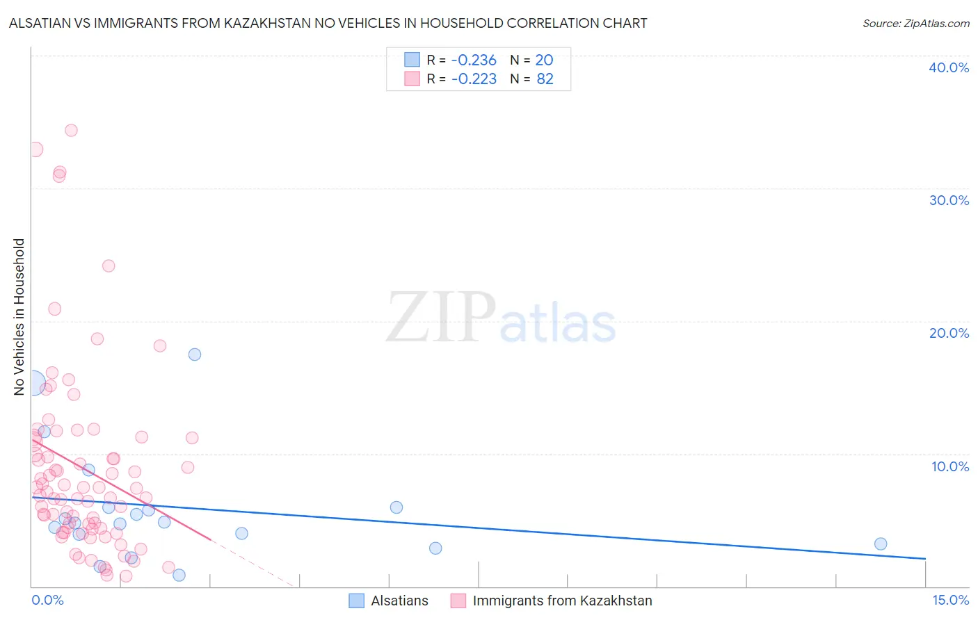 Alsatian vs Immigrants from Kazakhstan No Vehicles in Household