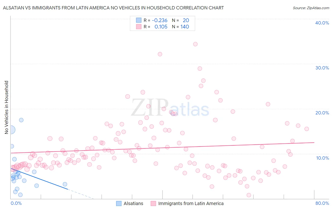 Alsatian vs Immigrants from Latin America No Vehicles in Household