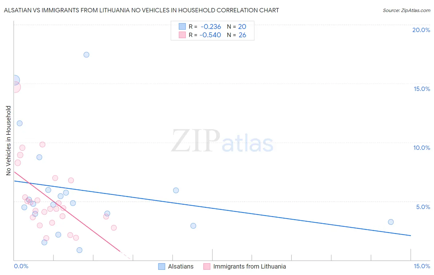 Alsatian vs Immigrants from Lithuania No Vehicles in Household