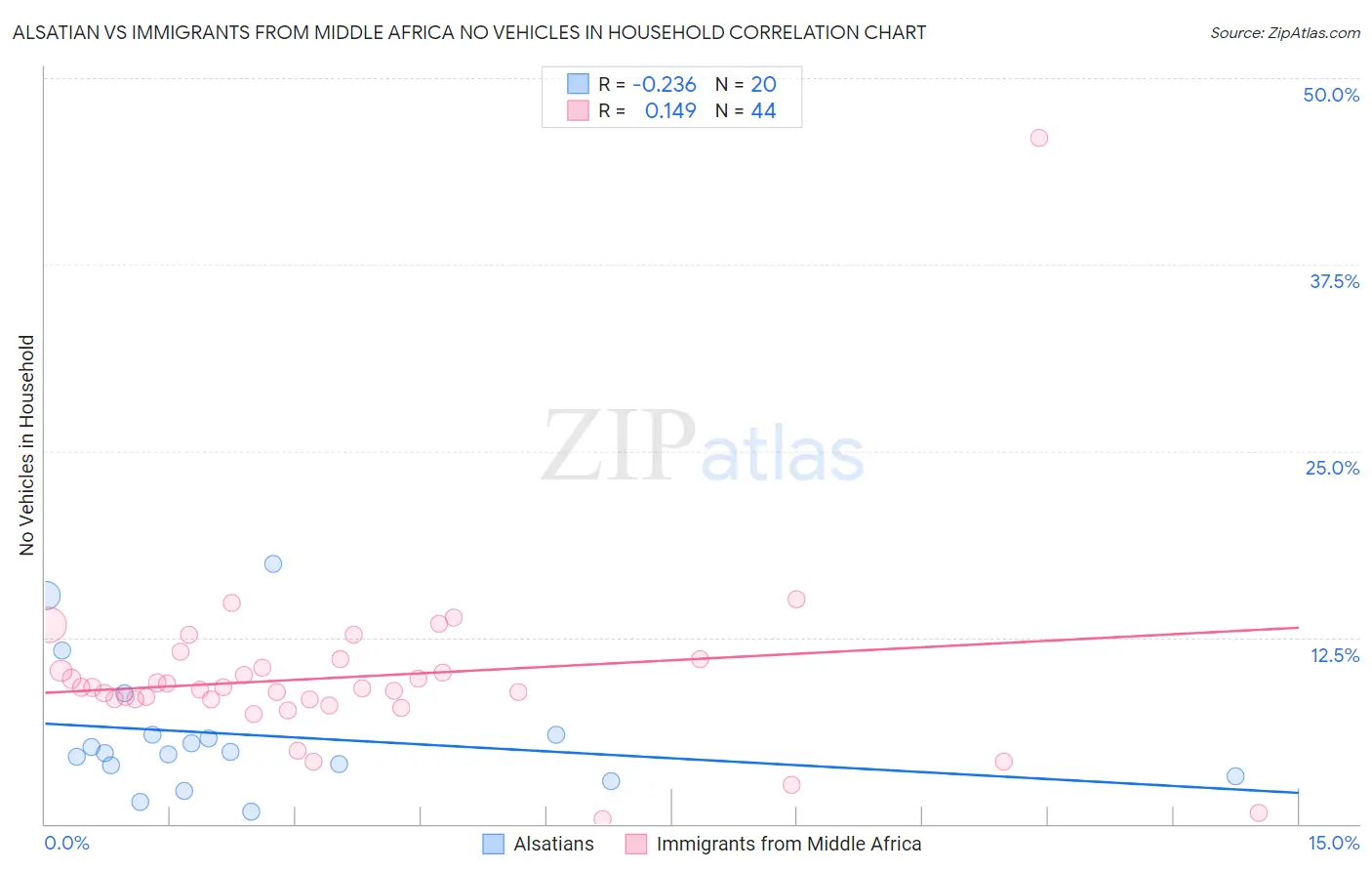 Alsatian vs Immigrants from Middle Africa No Vehicles in Household