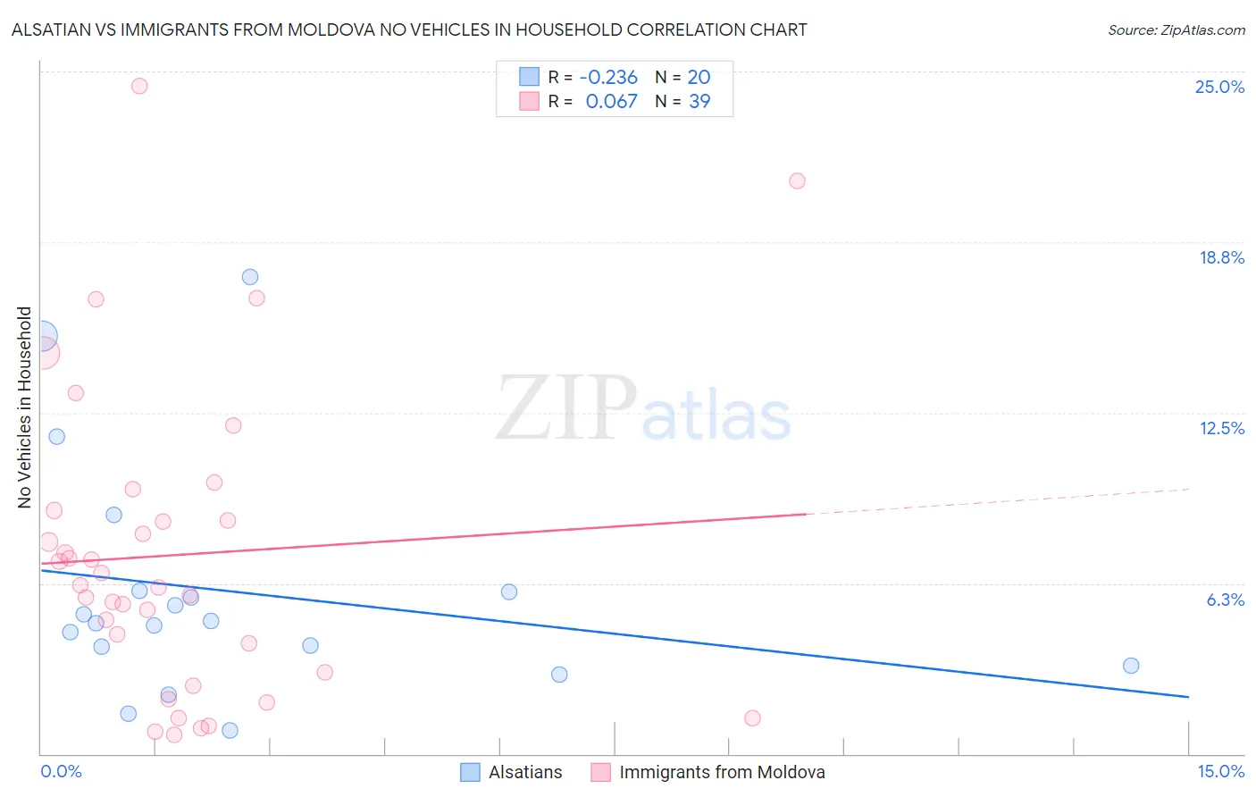 Alsatian vs Immigrants from Moldova No Vehicles in Household