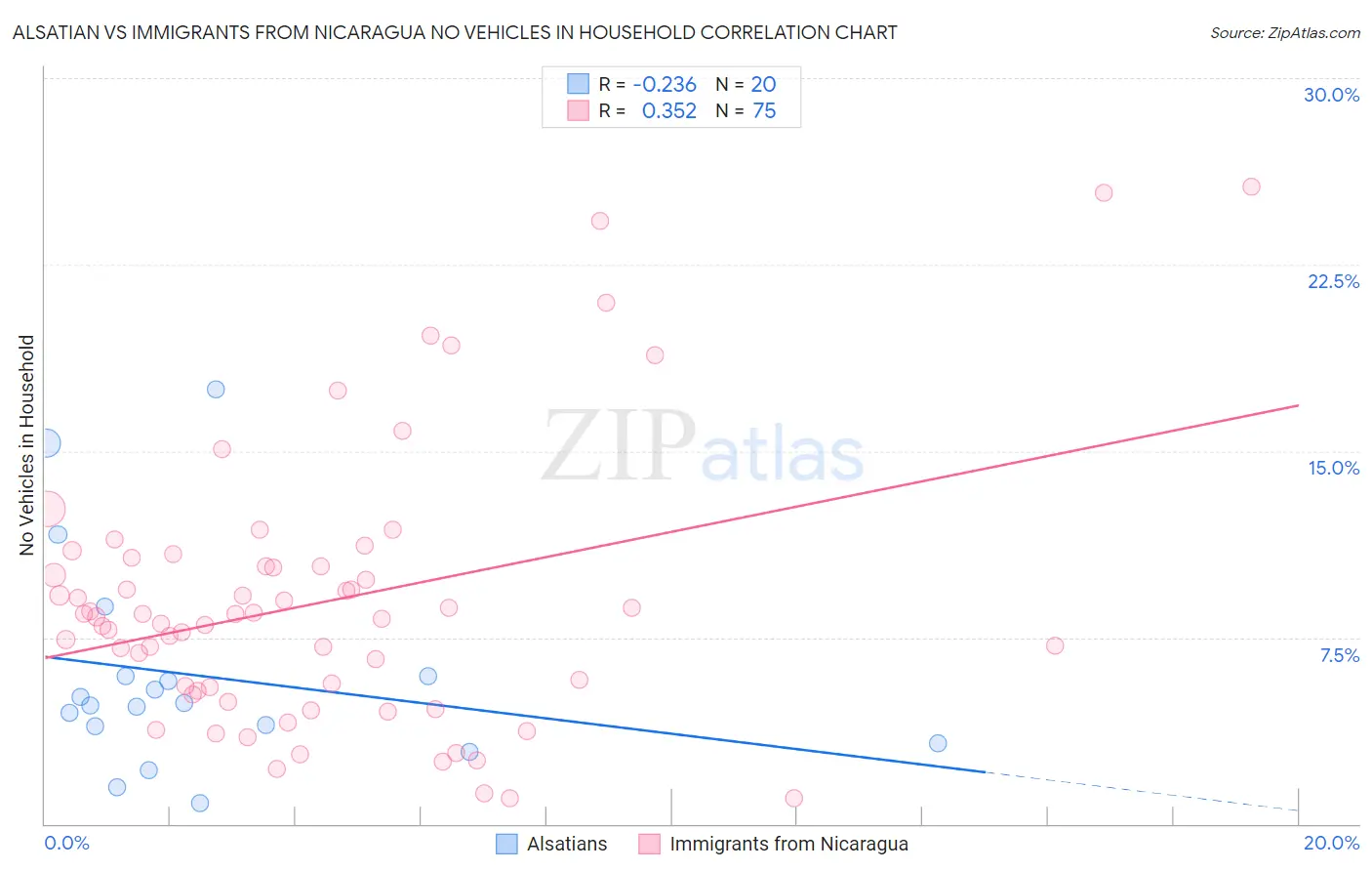 Alsatian vs Immigrants from Nicaragua No Vehicles in Household