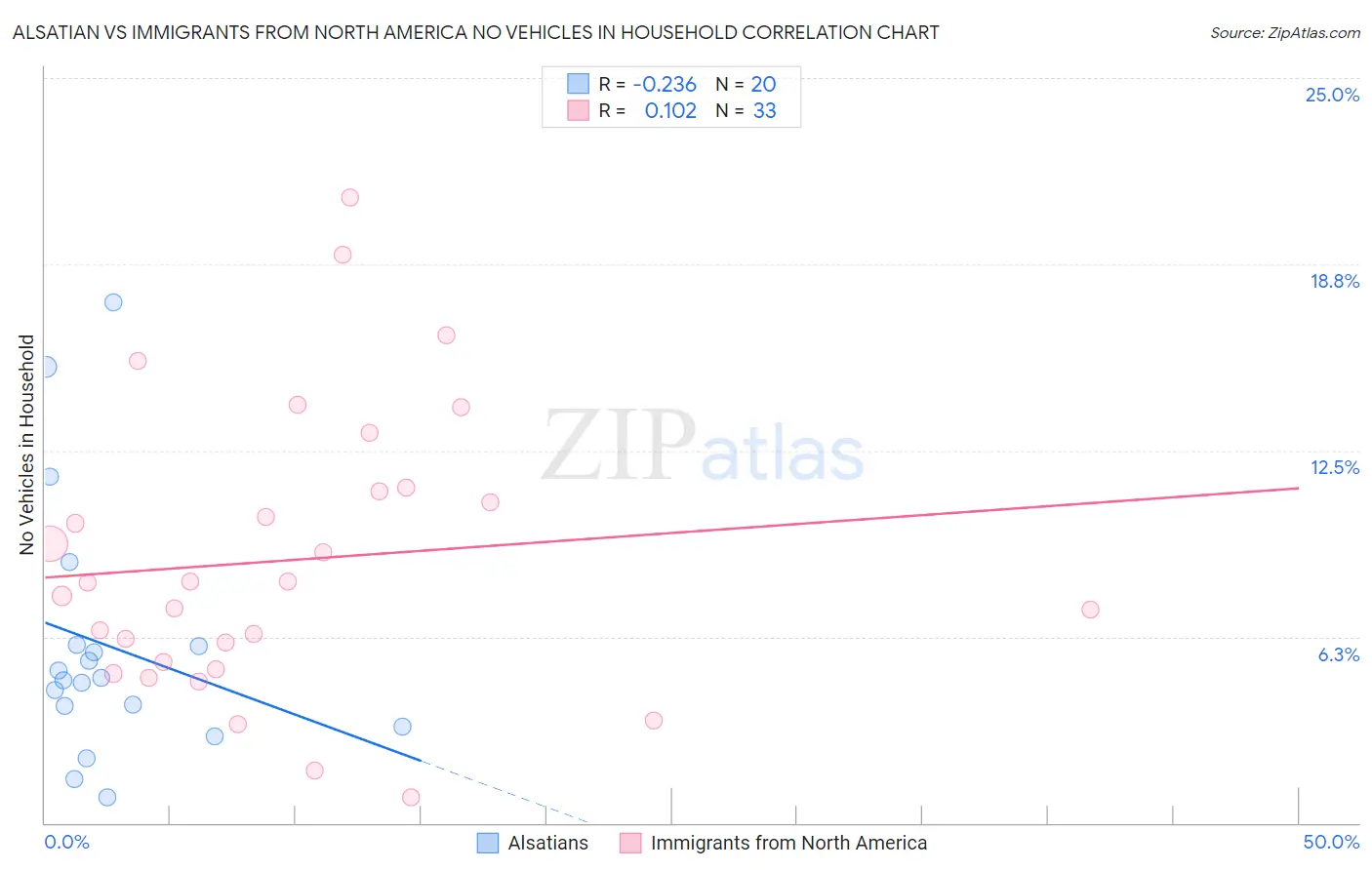 Alsatian vs Immigrants from North America No Vehicles in Household