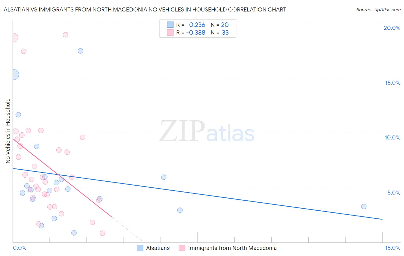 Alsatian vs Immigrants from North Macedonia No Vehicles in Household