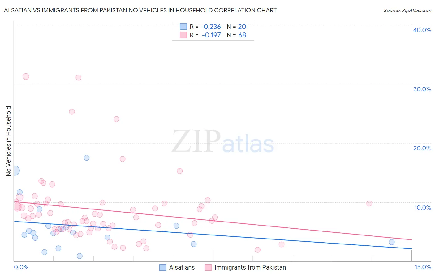 Alsatian vs Immigrants from Pakistan No Vehicles in Household