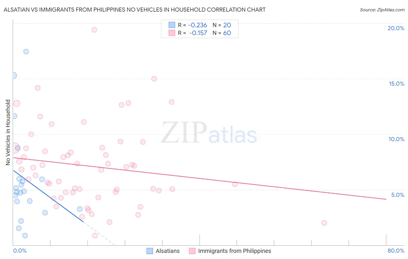 Alsatian vs Immigrants from Philippines No Vehicles in Household