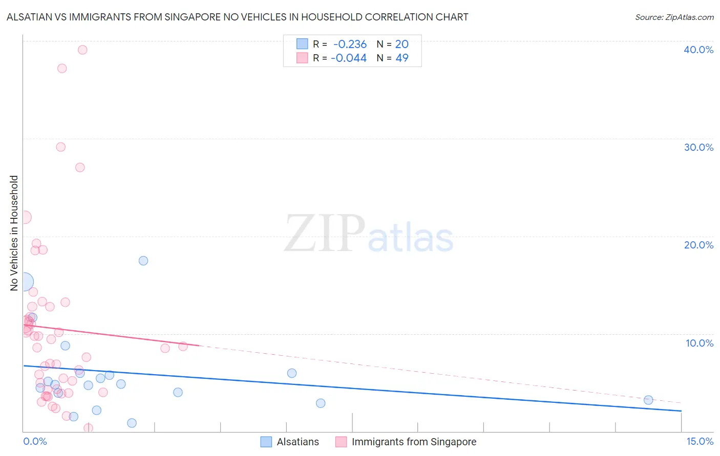 Alsatian vs Immigrants from Singapore No Vehicles in Household