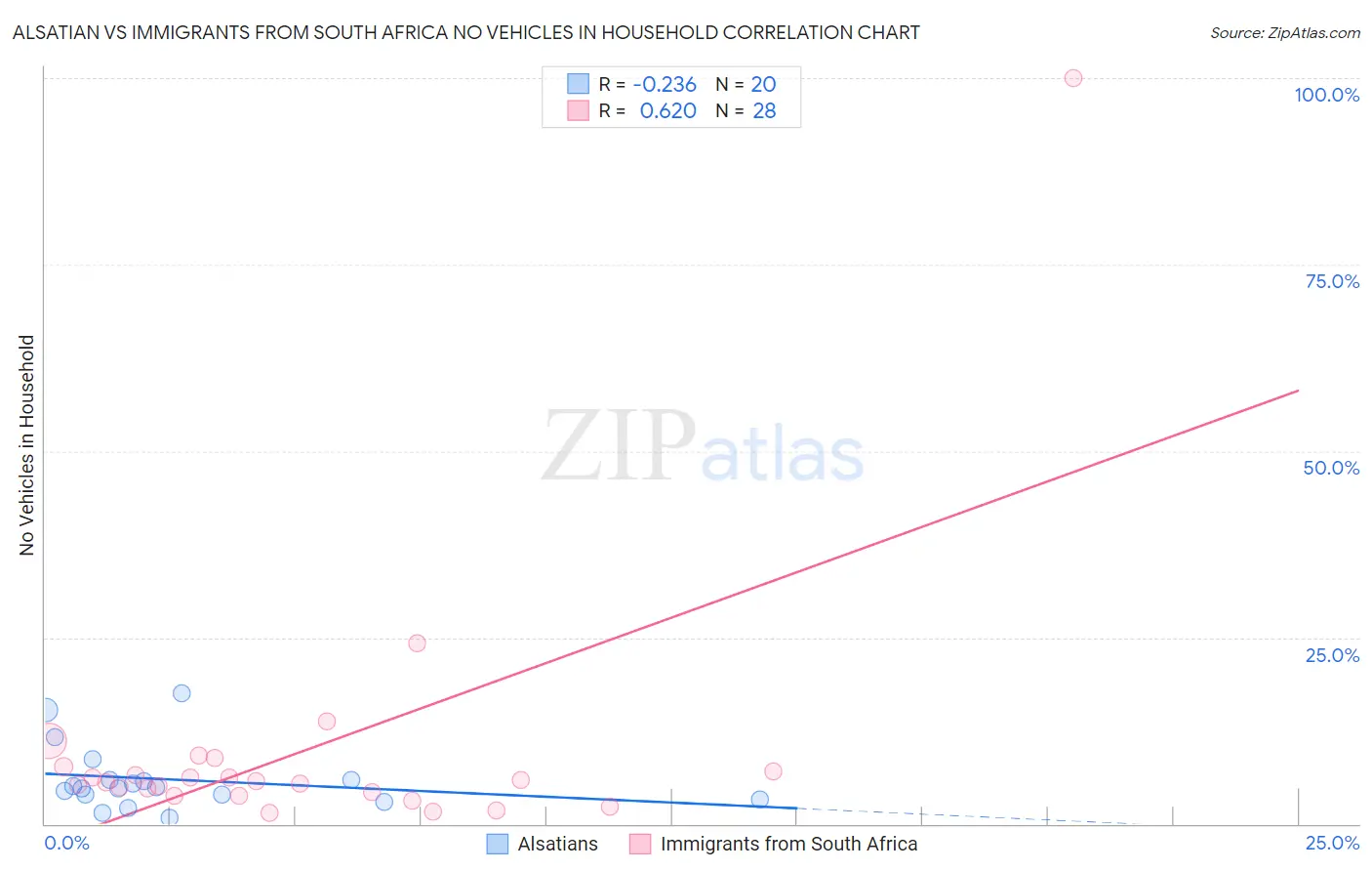 Alsatian vs Immigrants from South Africa No Vehicles in Household