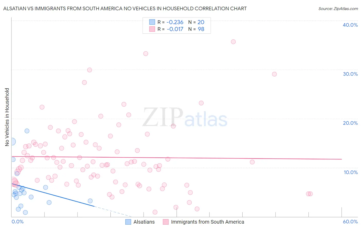 Alsatian vs Immigrants from South America No Vehicles in Household