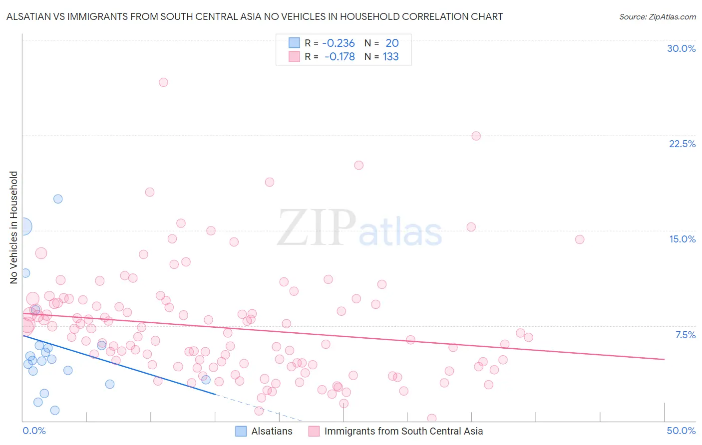 Alsatian vs Immigrants from South Central Asia No Vehicles in Household