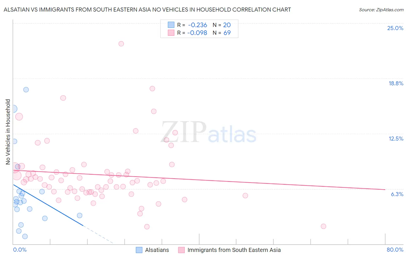 Alsatian vs Immigrants from South Eastern Asia No Vehicles in Household