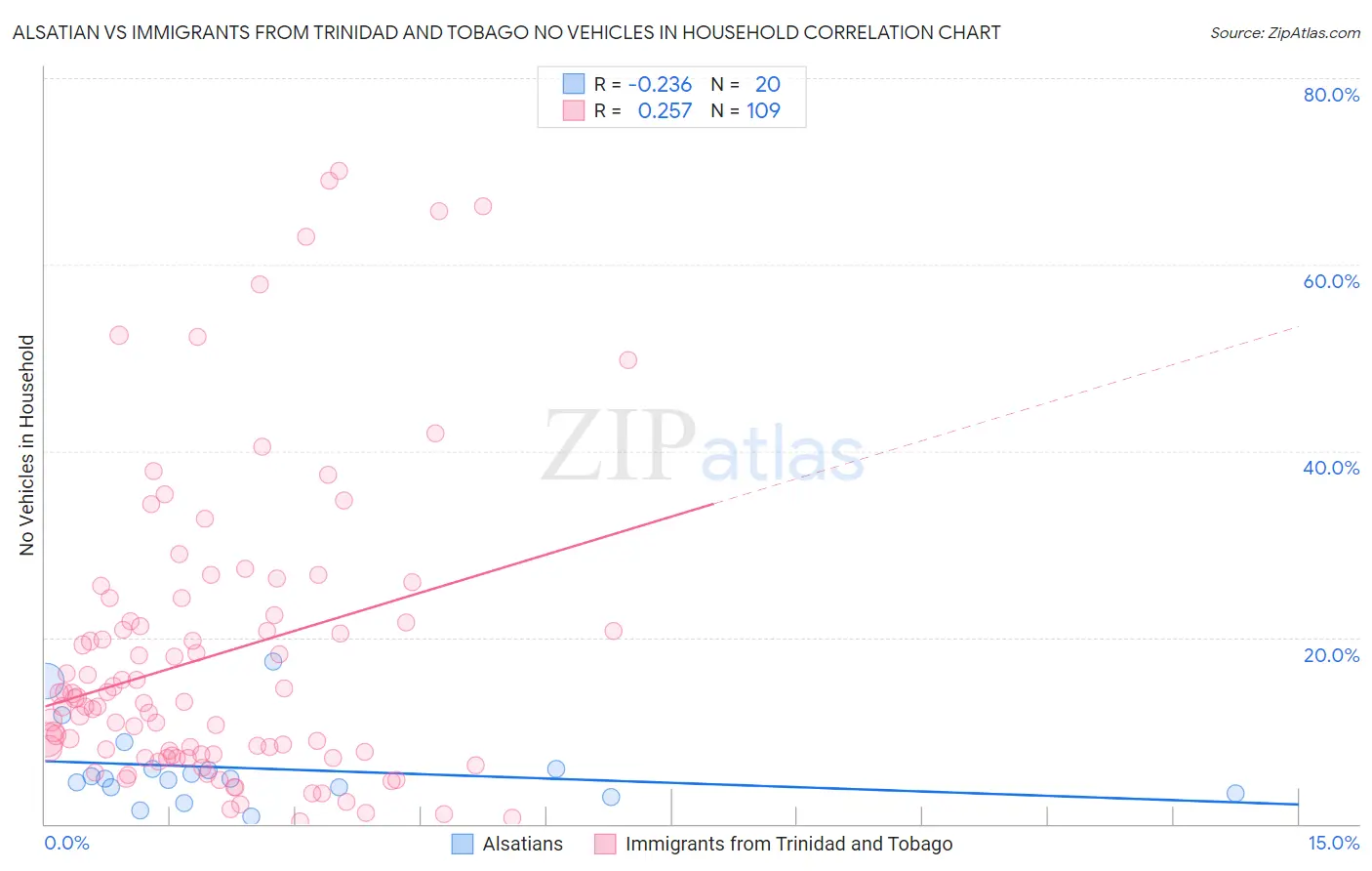 Alsatian vs Immigrants from Trinidad and Tobago No Vehicles in Household