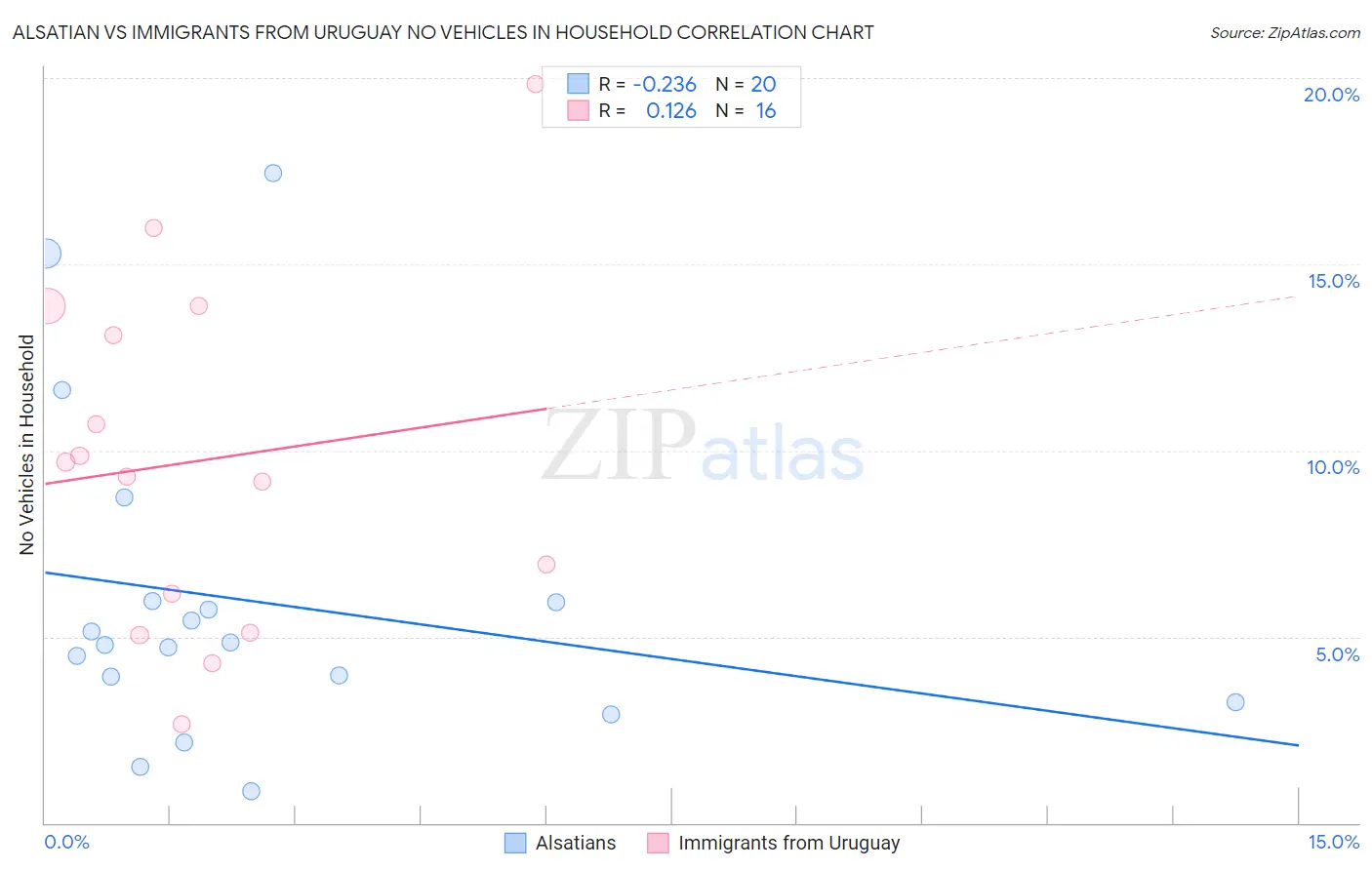 Alsatian vs Immigrants from Uruguay No Vehicles in Household