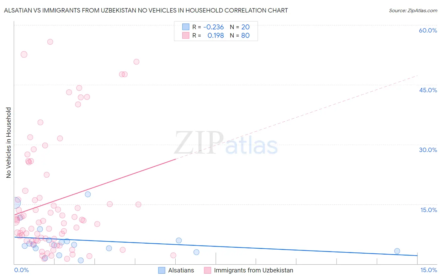 Alsatian vs Immigrants from Uzbekistan No Vehicles in Household