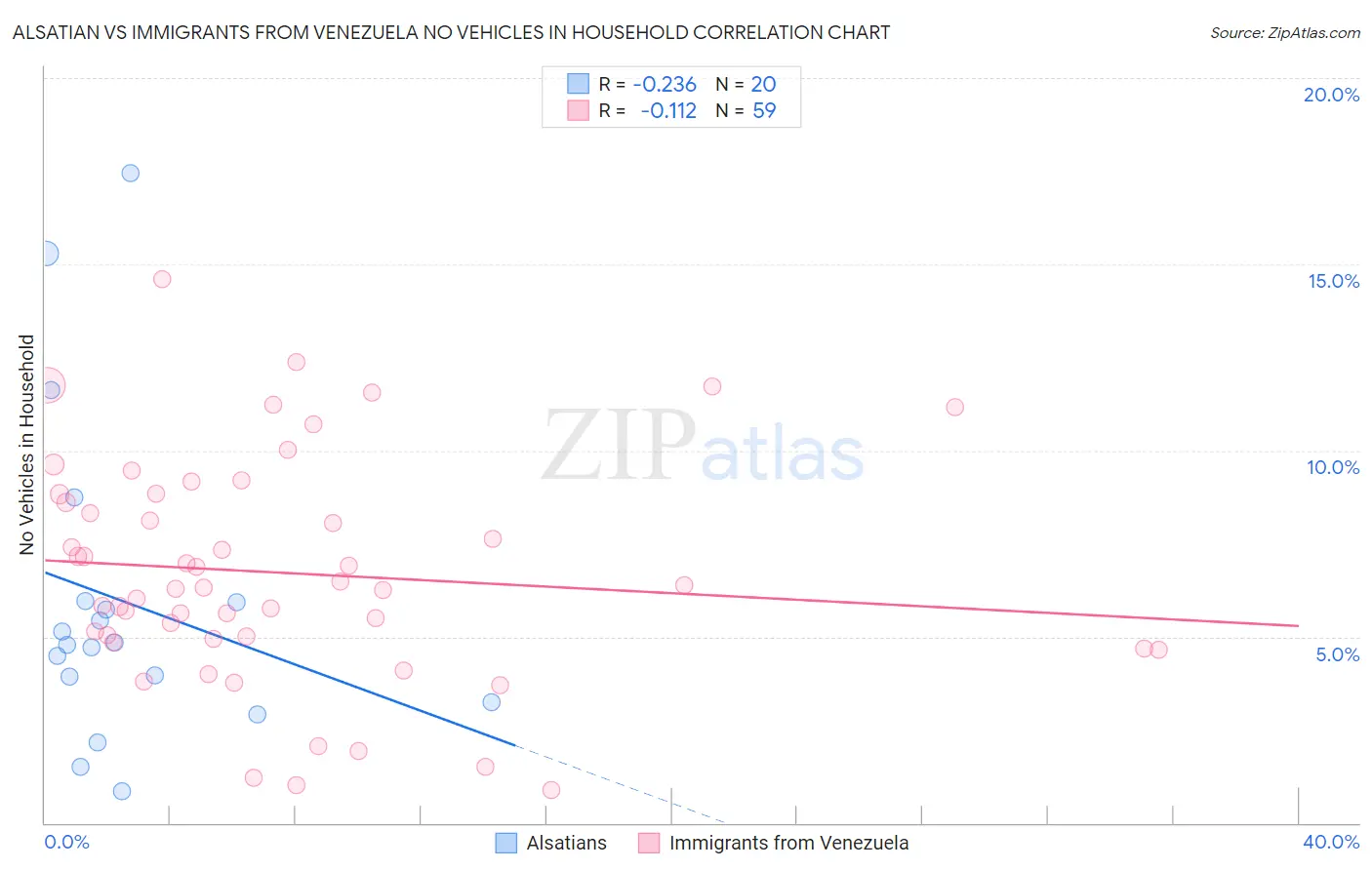 Alsatian vs Immigrants from Venezuela No Vehicles in Household