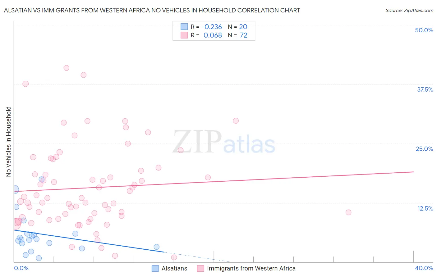 Alsatian vs Immigrants from Western Africa No Vehicles in Household