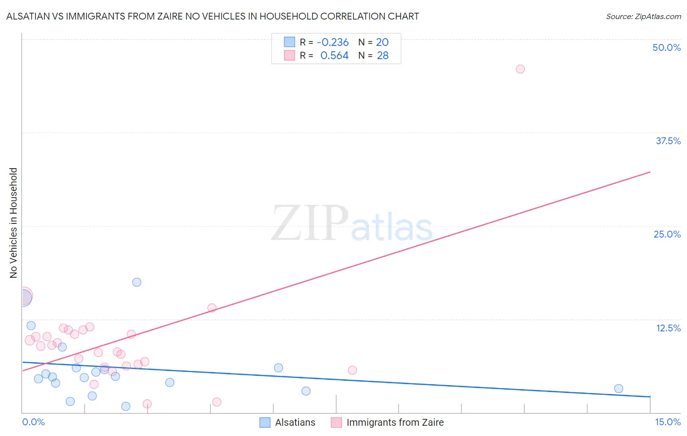 Alsatian vs Immigrants from Zaire No Vehicles in Household
