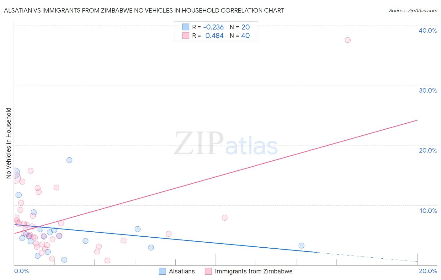 Alsatian vs Immigrants from Zimbabwe No Vehicles in Household