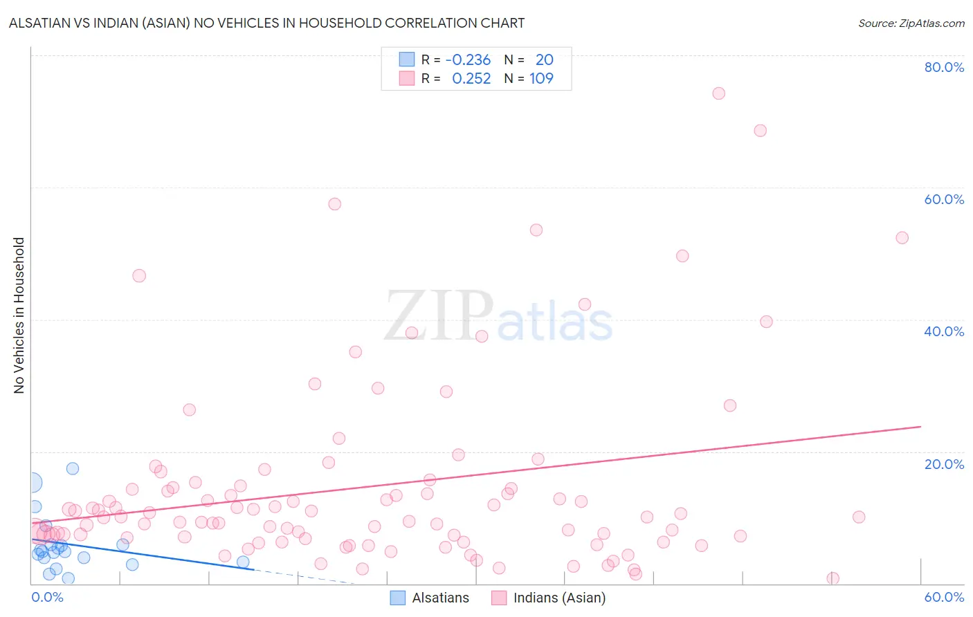 Alsatian vs Indian (Asian) No Vehicles in Household
