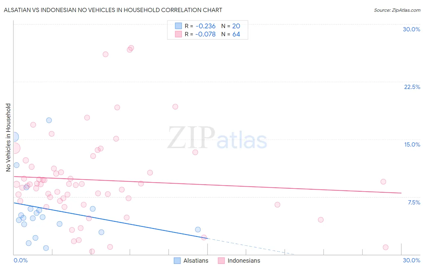 Alsatian vs Indonesian No Vehicles in Household