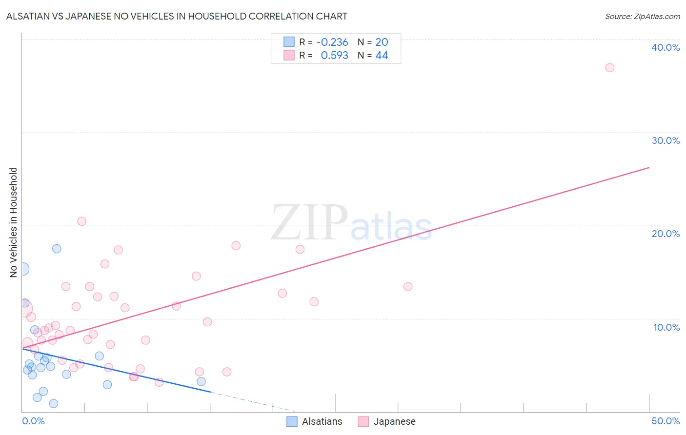 Alsatian vs Japanese No Vehicles in Household