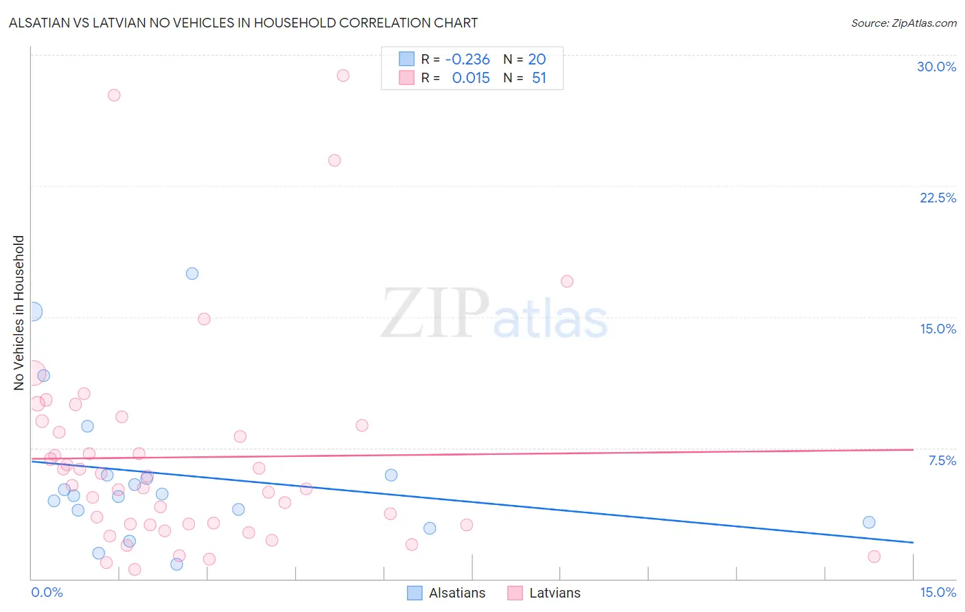 Alsatian vs Latvian No Vehicles in Household