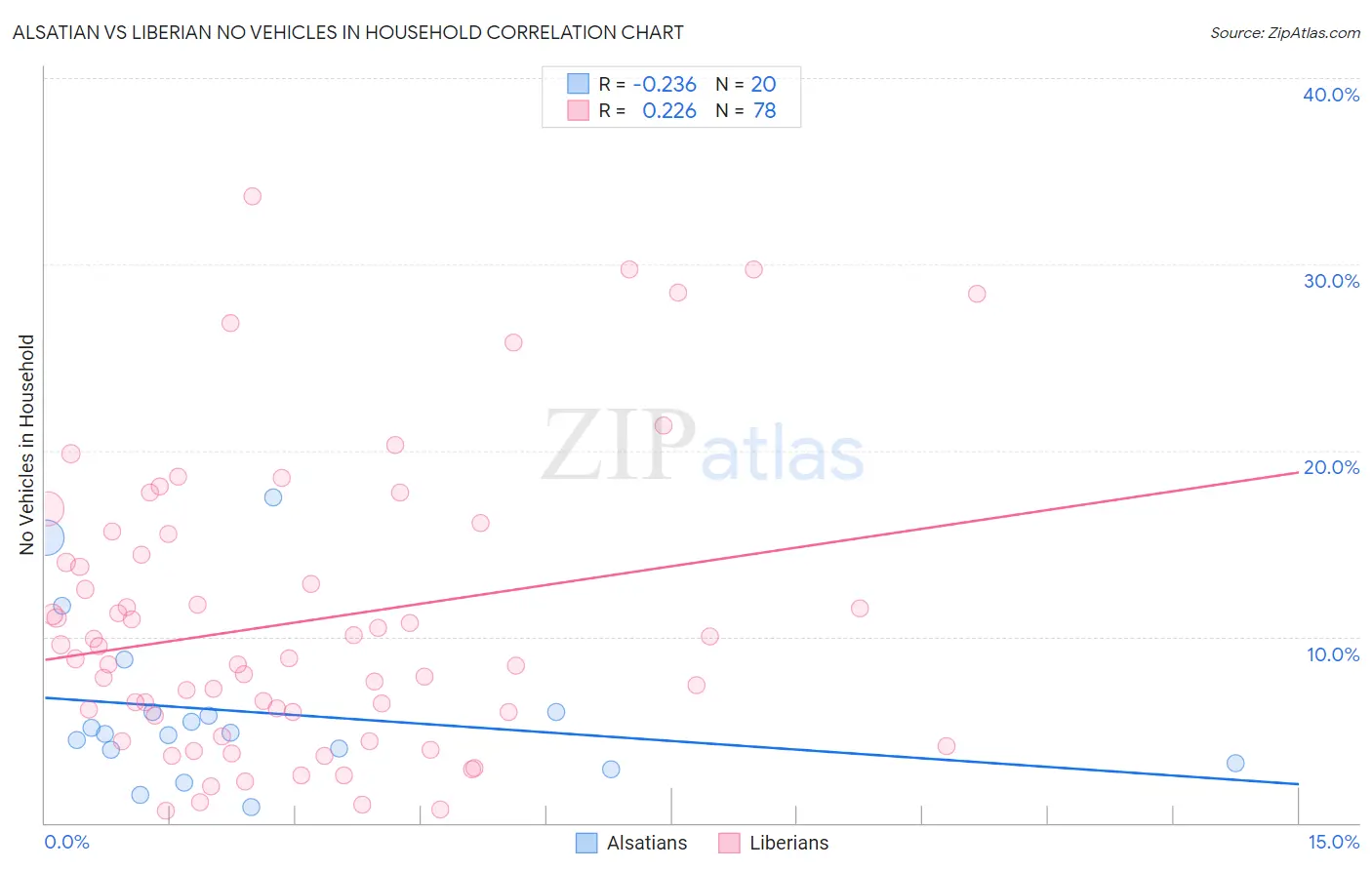 Alsatian vs Liberian No Vehicles in Household