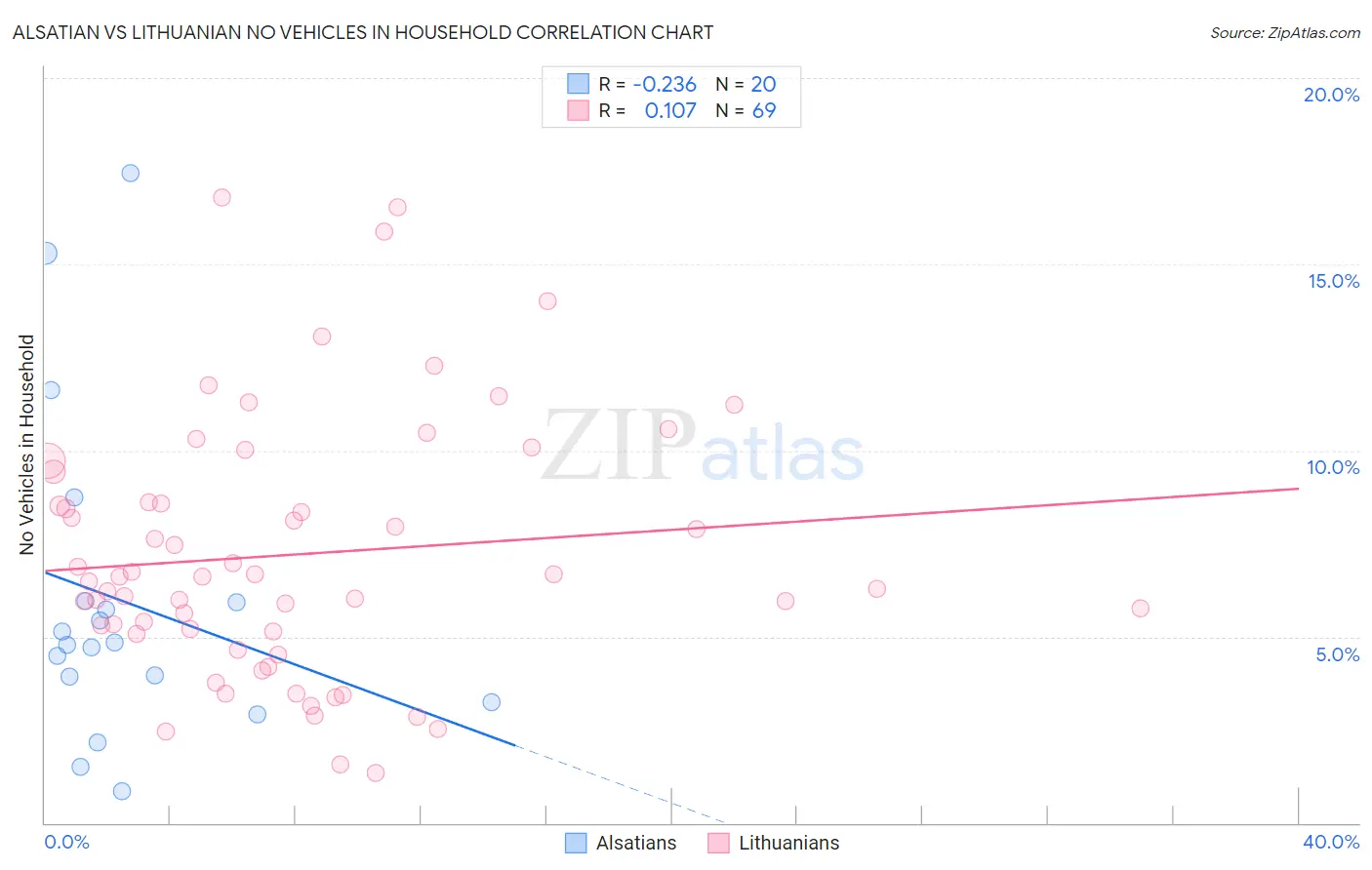 Alsatian vs Lithuanian No Vehicles in Household