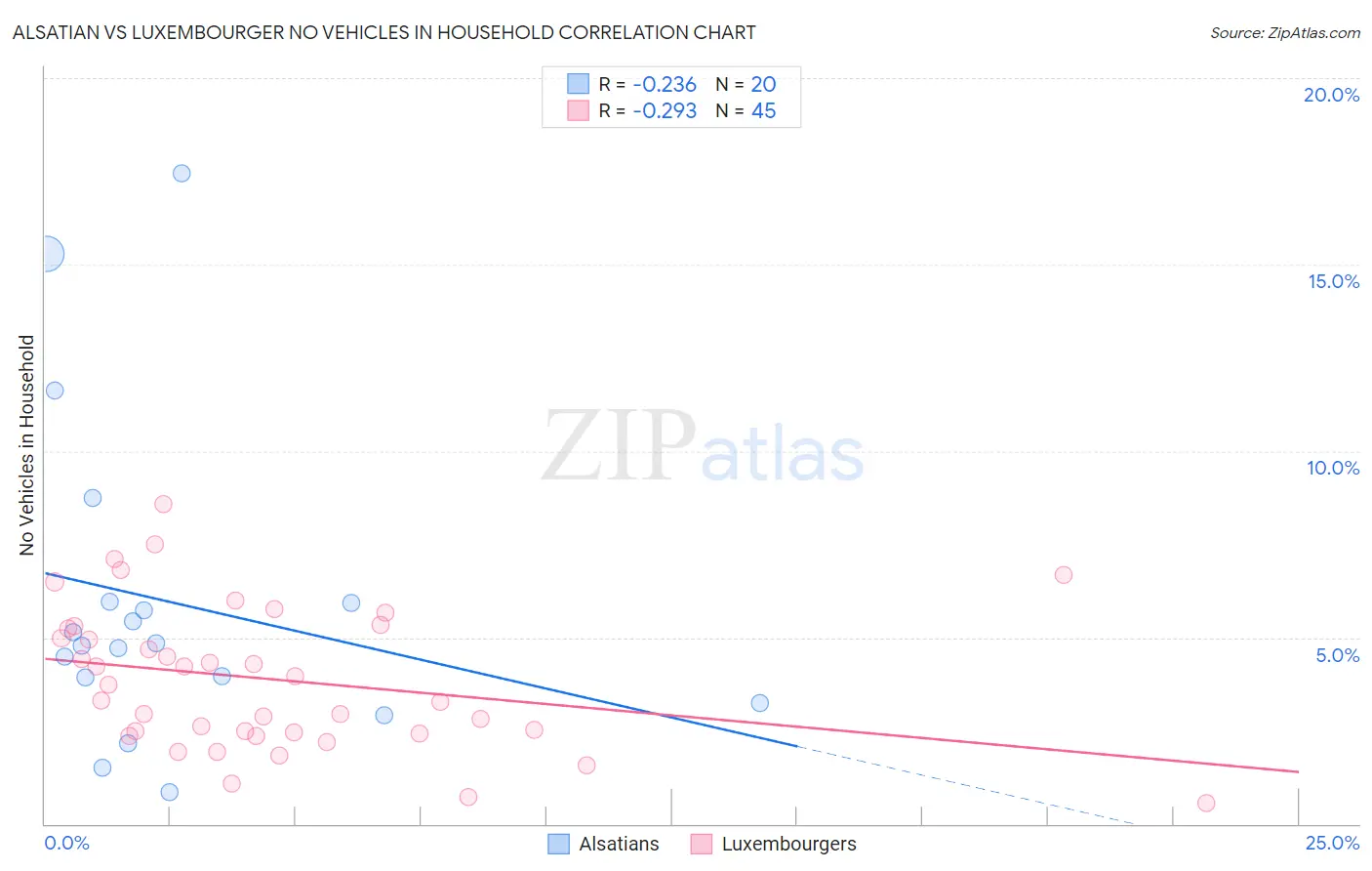 Alsatian vs Luxembourger No Vehicles in Household