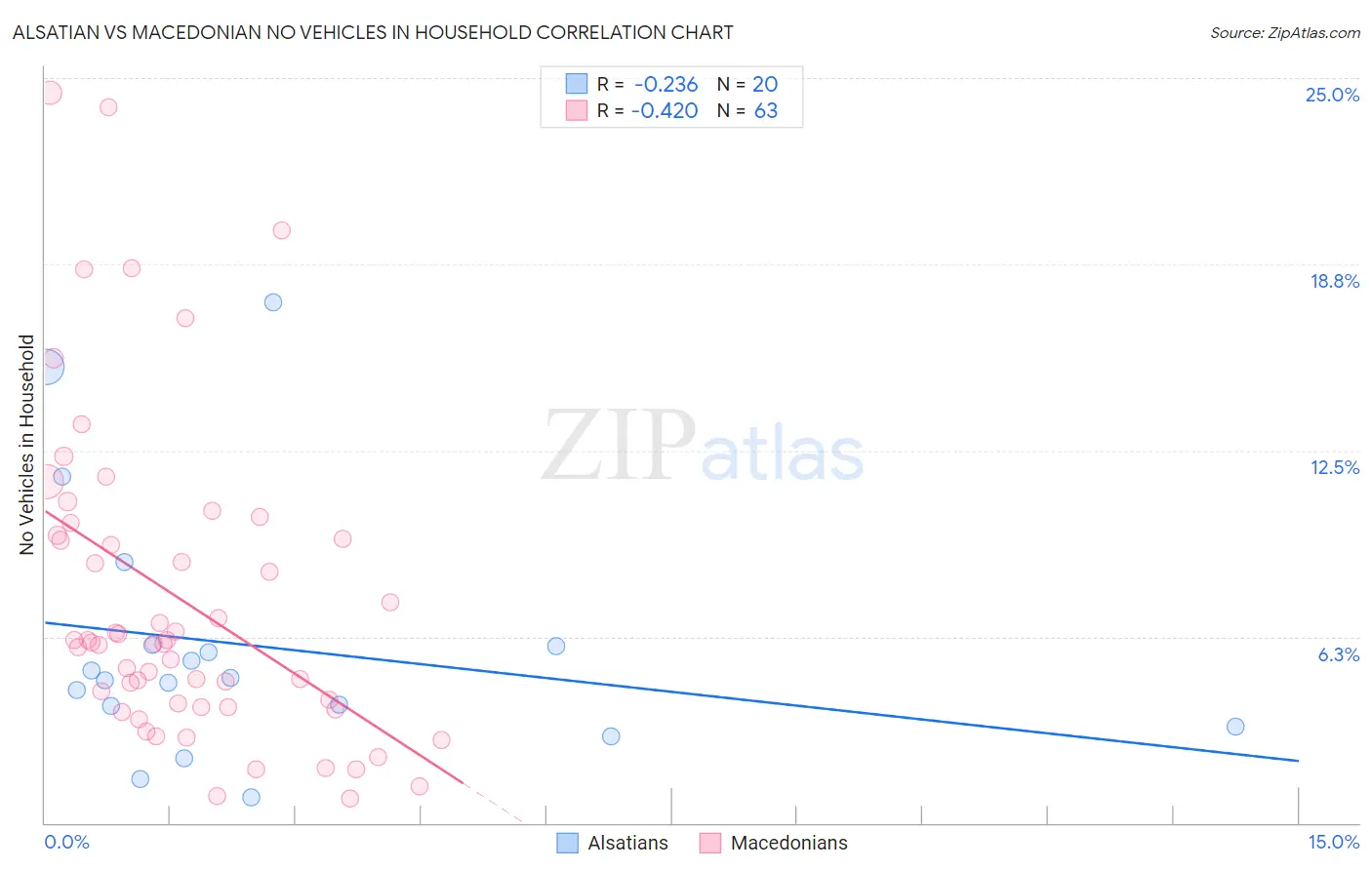Alsatian vs Macedonian No Vehicles in Household